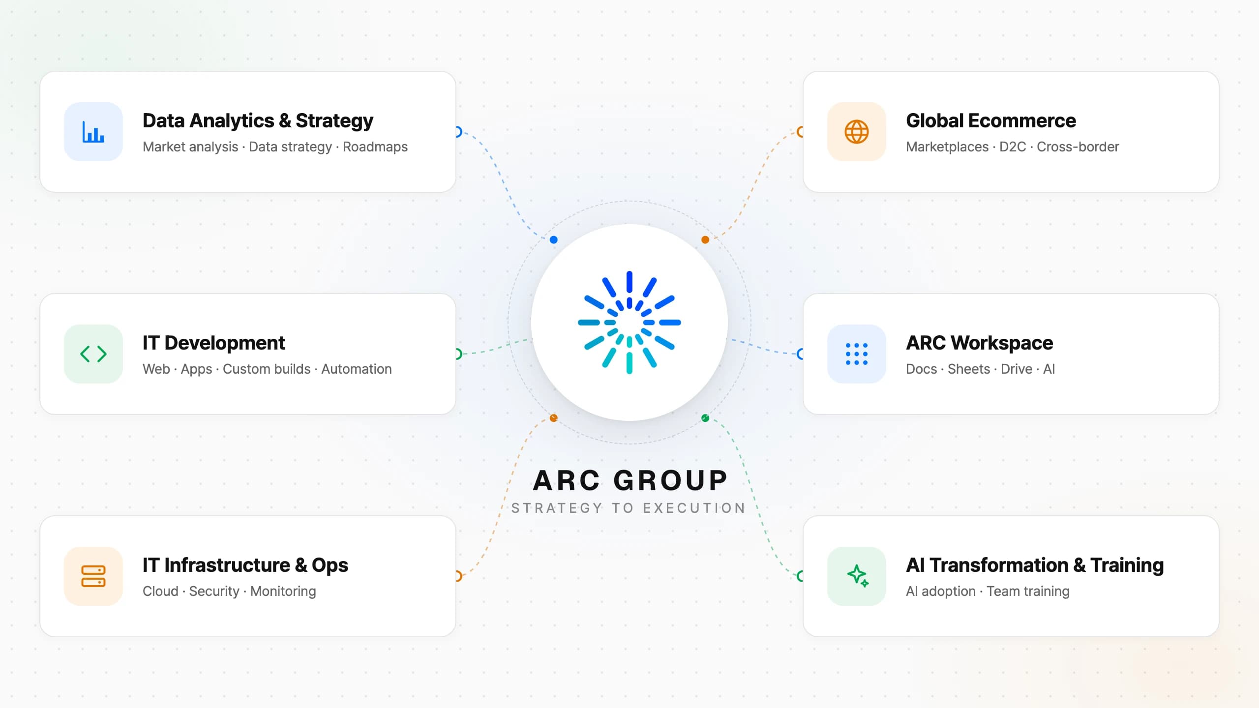 ARC Group services — Data Analytics & Strategy, IT Development, IT Infrastructure & Ops, Global Ecommerce, ARC Workspace, AI Transformation & Training